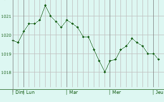 Graphe de la pression atmosphérique prévue pour Jomala