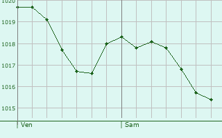 Graphe de la pression atmosphrique prvue pour Sainte-Marie-Lapanouze