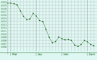 Graphe de la pression atmosphrique prvue pour La Chapelle-Agnon