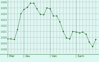 Graphe de la pression atmosphérique prévue pour Clinchamp Graphe de la pression atmosphérique prévue pour Clinchamp