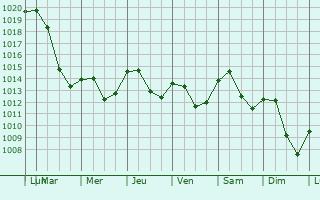 Graphe de la pression atmosphrique prvue pour Postbauer-Heng