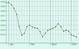 Graphe de la pression atmosphérique prévue pour Brives-Charensac Graphe de la pression atmosphérique prévue pour Brives-Charensac