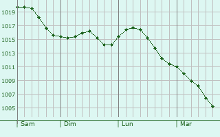Graphe de la pression atmosphérique prévue pour Sotkamo
