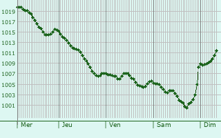 Graphe de la pression atmosphrique prvue pour Anzat-le-Luguet
