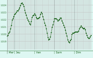 Graphe de la pression atmosphrique prvue pour Svidnk