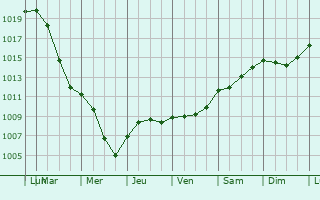 Graphe de la pression atmosphrique prvue pour Weyersheim