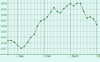 Graphe de la pression atmosphérique prévue pour Eden