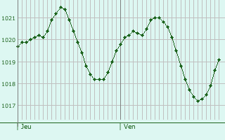 Graphe de la pression atmosphrique prvue pour Vinovo