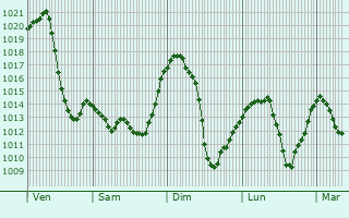 Graphe de la pression atmosphrique prvue pour Curbans