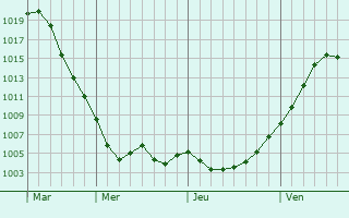 Graphe de la pression atmosphrique prvue pour Frumusani