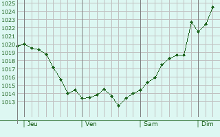Graphe de la pression atmosphérique prévue pour Banteux Graphe de la pression atmosphérique prévue pour Banteux