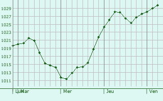 Graphe de la pression atmosphrique prvue pour Walker Mill