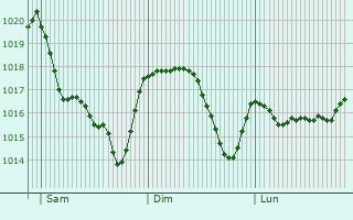 Graphe de la pression atmosphrique prvue pour Sax