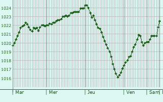 Graphe de la pression atmosphrique prvue pour Porsgrunn