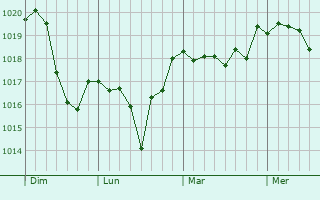 Graphe de la pression atmosphérique prévue pour Eisenstadt