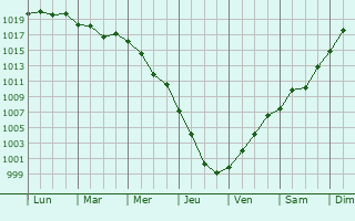 Graphe de la pression atmosphrique prvue pour Kamyzyak