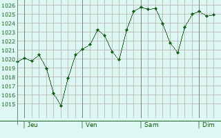 Graphe de la pression atmosphérique prévue pour Saint-Vénérand