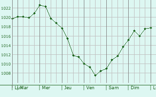 Graphe de la pression atmosphrique prvue pour Amvrosiyivka