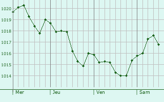 Graphe de la pression atmosphérique prévue pour Sassenberg