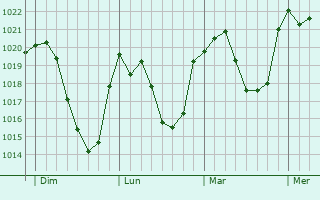 Graphe de la pression atmosphérique prévue pour Les Carroz d
