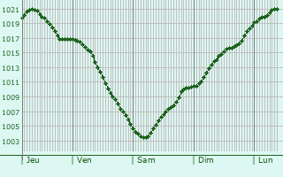 Graphe de la pression atmosphrique prvue pour Petrovskaya