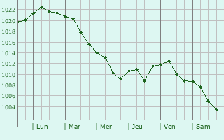 Graphe de la pression atmosphrique prvue pour Sremski Karlovci