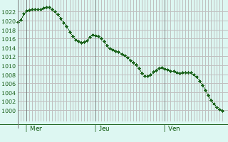 Graphe de la pression atmosphrique prvue pour La Almunia de Doa Godina
