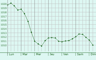 Graphe de la pression atmosphrique prvue pour Mattinata