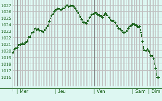Graphe de la pression atmosphrique prvue pour Rakovnk