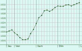 Graphe de la pression atmosphérique prévue pour Sergeyevka
