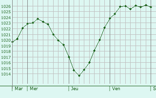 Graphe de la pression atmosphérique prévue pour Hohenhameln