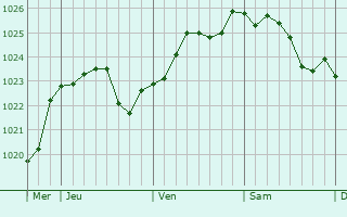 Graphe de la pression atmosphérique prévue pour Saint-Cyr-de-Salerne Graphe de la pression atmosphérique prévue pour Saint-Cyr-de-Salerne