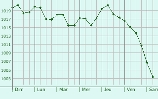 Graphe de la pression atmosphrique prvue pour Koprivnice