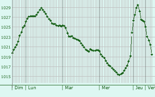 Graphe de la pression atmosphérique prévue pour Wellin