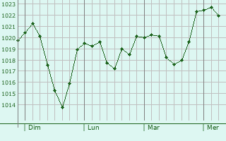 Graphe de la pression atmosphérique prévue pour Rum