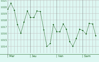 Graphe de la pression atmosphrique prvue pour Alpharetta
