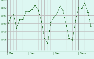 Graphe de la pression atmosphérique prévue pour Binéfar