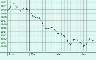 Graphe de la pression atmosphérique prévue pour Weinheim