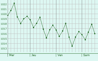 Graphe de la pression atmosphérique prévue pour Martí