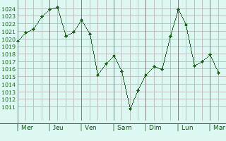 Graphe de la pression atmosphrique prvue pour Oberstdorf