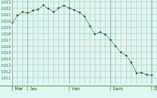 Graphe de la pression atmosphérique prévue pour La Pacaudière