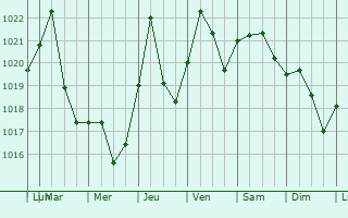 Graphe de la pression atmosphrique prvue pour Seneca