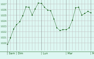 Graphe de la pression atmosphérique prévue pour Marguerittes
