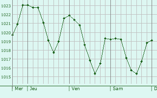 Graphe de la pression atmosphrique prvue pour Arzenc-de-Randon