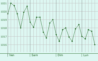 Graphe de la pression atmosphrique prvue pour Lihue
