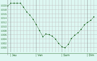 Graphe de la pression atmosphérique prévue pour Masny Graphe de la pression atmosphérique prévue pour Masny
