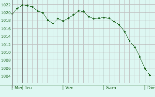 Graphe de la pression atmosphrique prvue pour Perovo