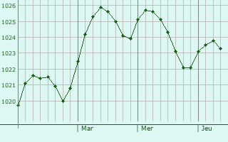 Graphe de la pression atmosphérique prévue pour Pielavesi