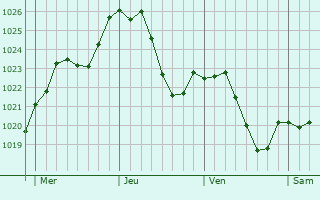 Graphe de la pression atmosphrique prvue pour Unterkrozingen