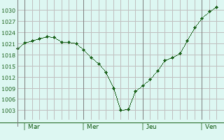 Graphe de la pression atmosphérique prévue pour Saint-Lary-Boujean Graphe de la pression atmosphérique prévue pour Saint-Lary-Boujean